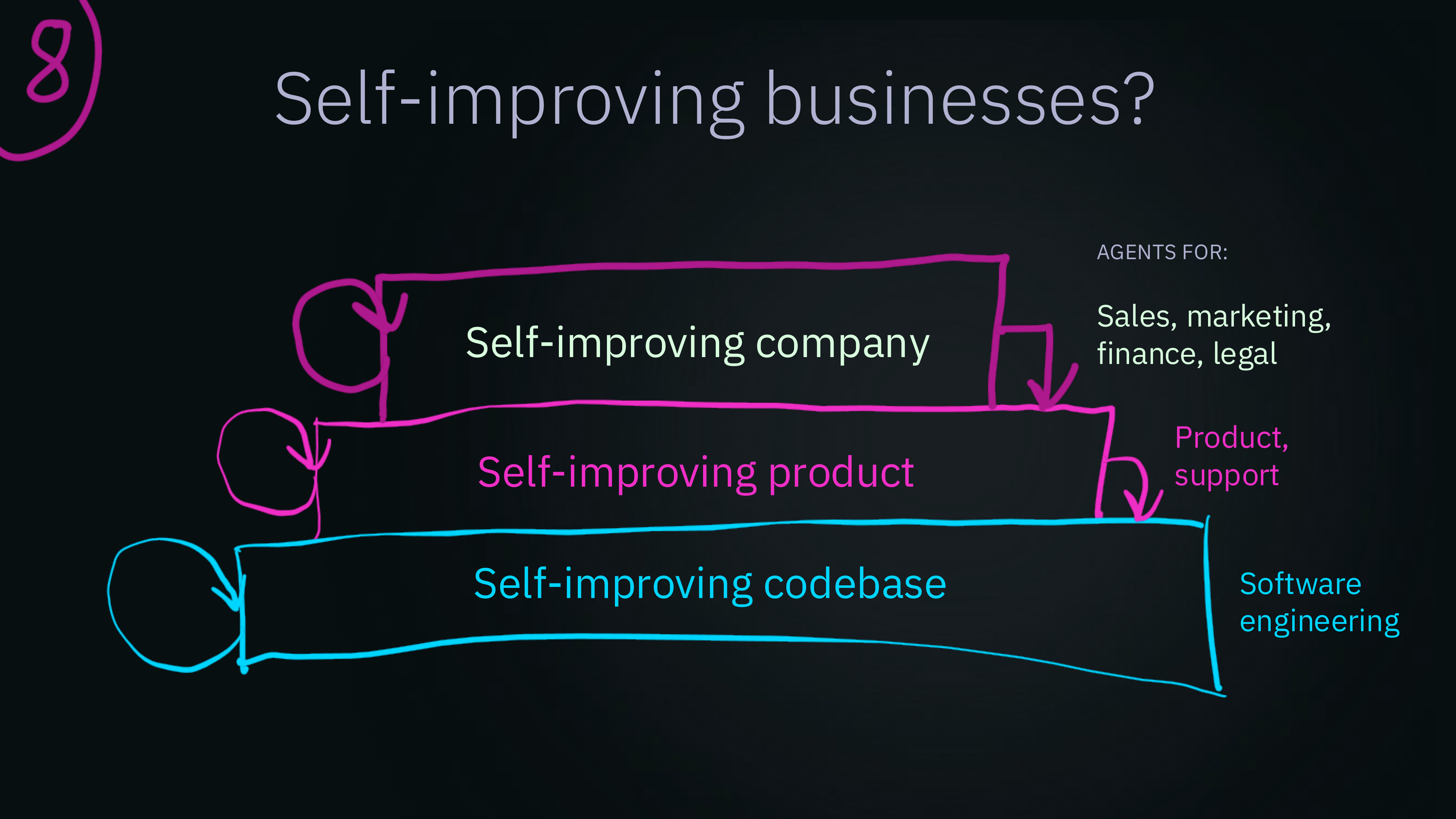 self-improving businesses