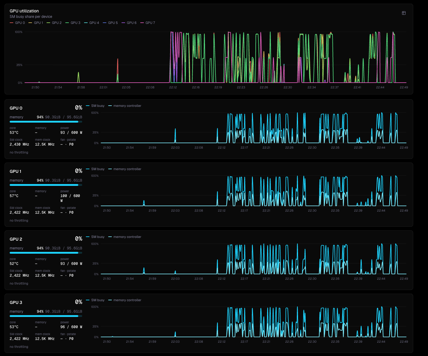 Ramjet GPU dashboard showing the eight-device utilisation overview followed by GPU 0 through GPU 3 memory, temperature, power, clock and SM-busy traces over the same one-hour window.