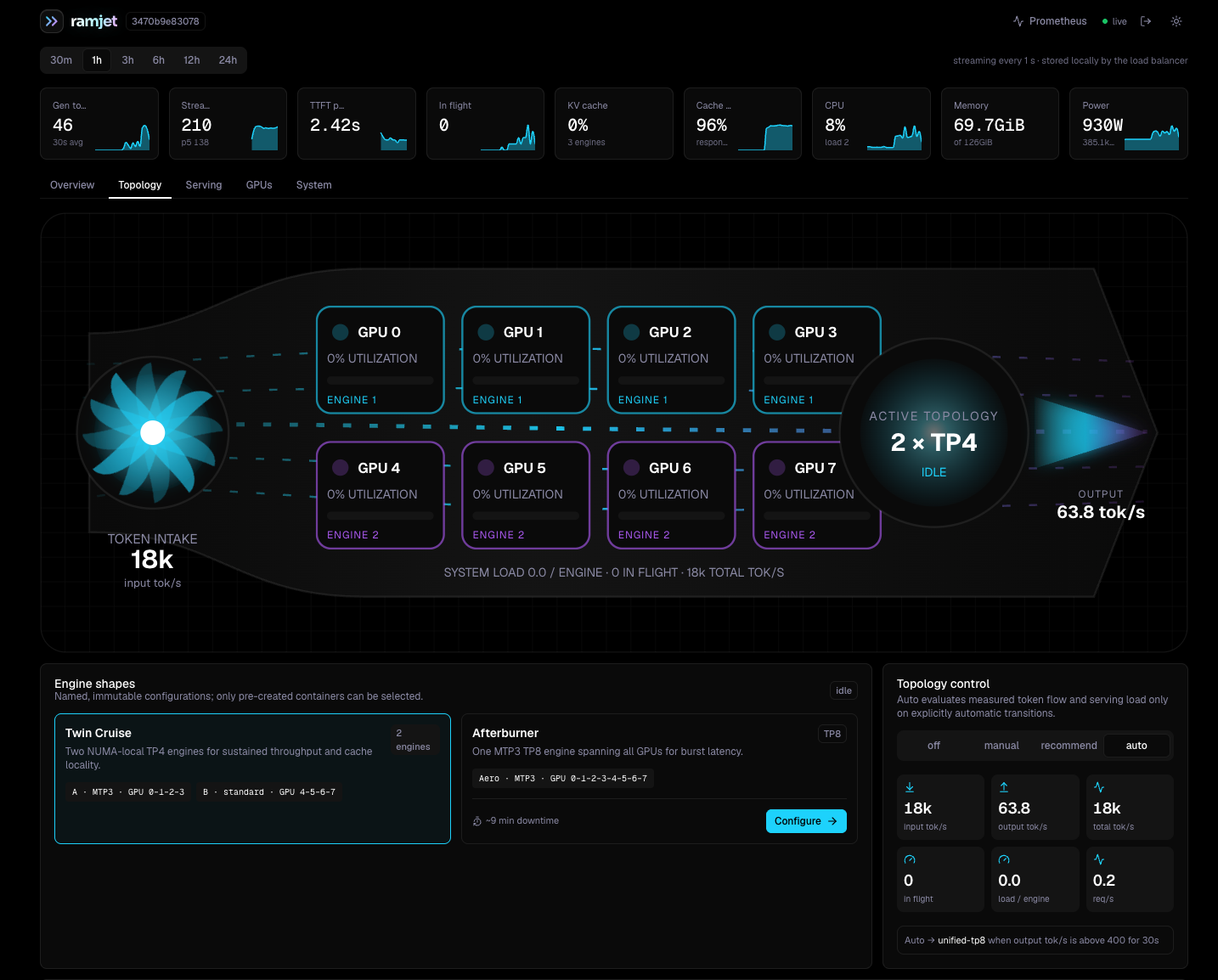 Ramjet topology dashboard showing the active Twin Cruise layout: one MTP3 TP4 engine on GPUs 0–3 and one standard-decoding TP4 engine on GPUs 4–7, with live token-flow, cache, CPU, memory and power telemetry.